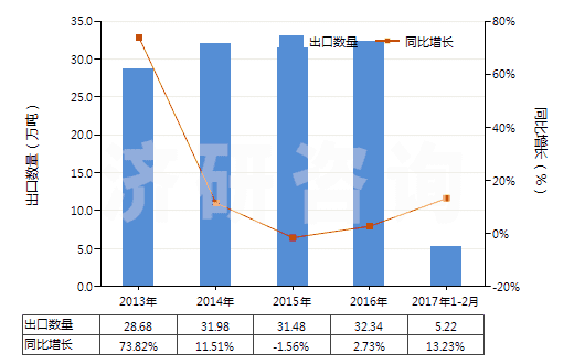2013-2017年2月中國(guó)碳化硅(HS28492000)出口量及增速統(tǒng)計(jì)